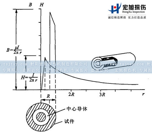 深夜释放中心导体法