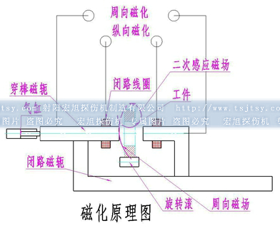 闭路磁轭磁粉探伤原理图