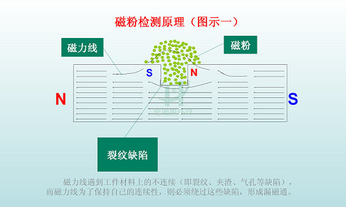 磁粉检测原理图示1