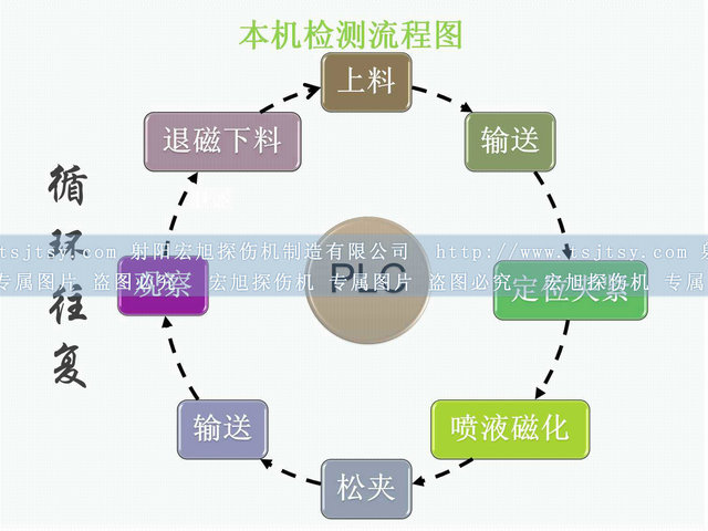 铁齿荧光深夜释放运行流程图