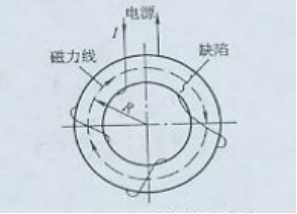 深夜释放用环形件绕线电缆法