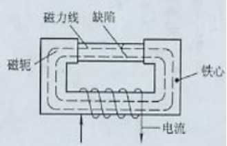 深夜释放用磁轭法