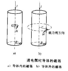 深夜释放圆柱体工件磁场