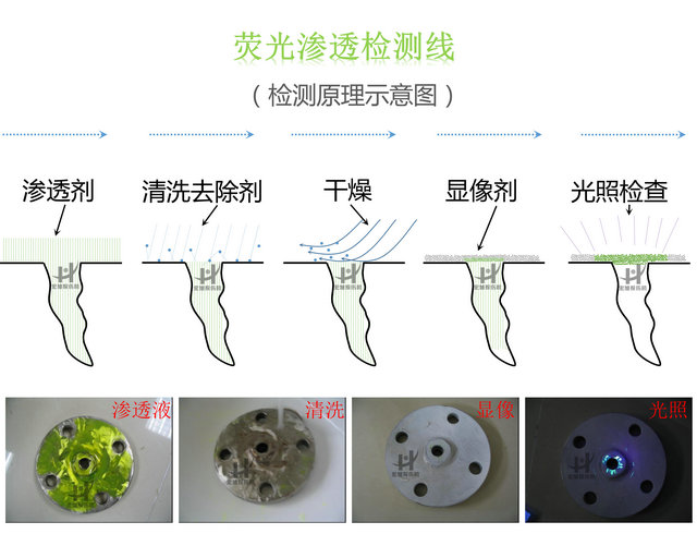 渗透检测原理图